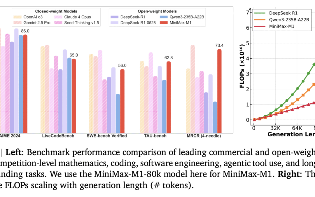 Minimax AI release minimum – MINIMAX-M1:456B parameter hybrid model for long text and reinforcement learning RL tasks